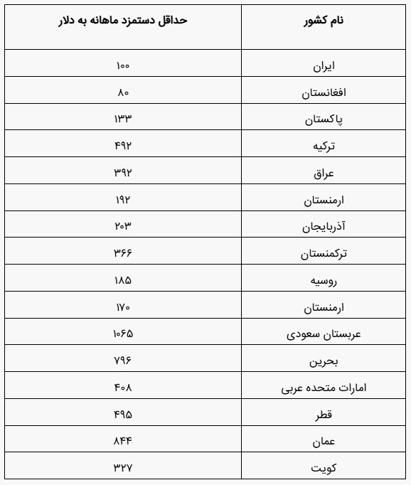 سقوط دستمزد دلاری کارگران/ دستمزد کارگر عربستانی ۱۰ برابر ایران! +جدول