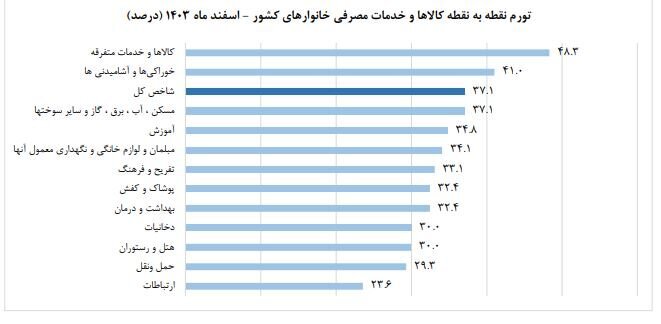 نرخ تورم سالانه؛ تورم نقطه به نقطه اسفند ۱۴۰۳ به ۳۷.۱ درصد رسید