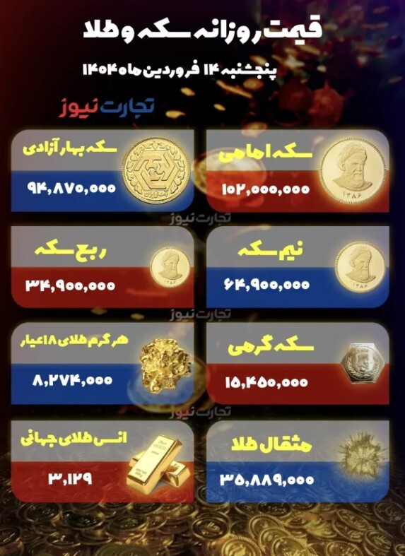 سکه امامی ۱۰۲ میلیون تومان/ طلای ۱۸ عیار چند؟