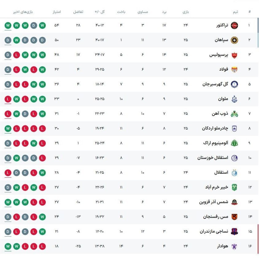 آلومینیوم ۱ - ۱ سپاهان؛ جنجالی و به کام تراکتور