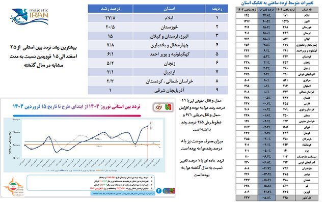 جزییات سفر‌های نوروزی؛ ۳۶ میلیون و ۵۱۹ هزار سفر/ بیشترین سفر‌ها در این ۵ استان