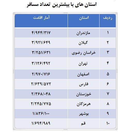 جزییات سفر‌های نوروزی؛ ۳۶ میلیون و ۵۱۹ هزار سفر/ بیشترین سفر‌ها در این ۵ استان