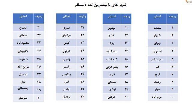 جزییات سفر‌های نوروزی؛ ۳۶ میلیون و ۵۱۹ هزار سفر/ بیشترین سفر‌ها در این ۵ استان