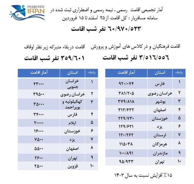 جزییات سفر‌های نوروزی؛ ۳۶ میلیون و ۵۱۹ هزار سفر/ بیشترین سفر‌ها در این ۵ استان