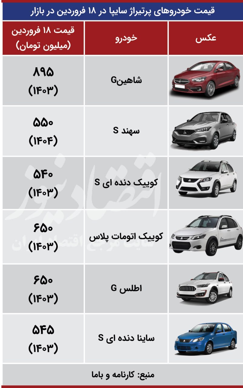 دنا پلاس ۹۷۰ میلیون تومان/ هایما از مرز ۲ میلیارد گذشت +جدول