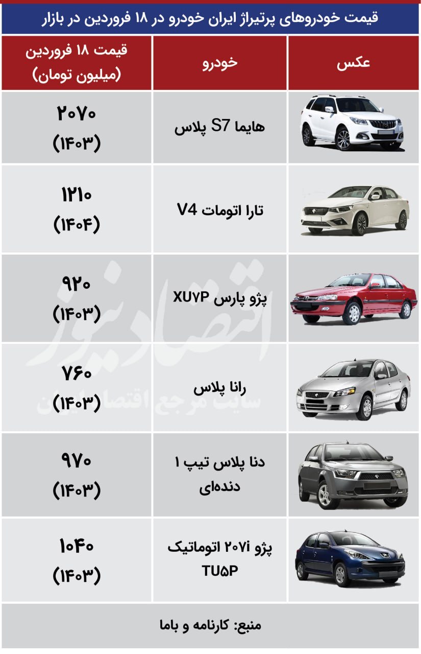 دنا پلاس ۹۷۰ میلیون تومان/ هایما از مرز ۲ میلیارد گذشت +جدول