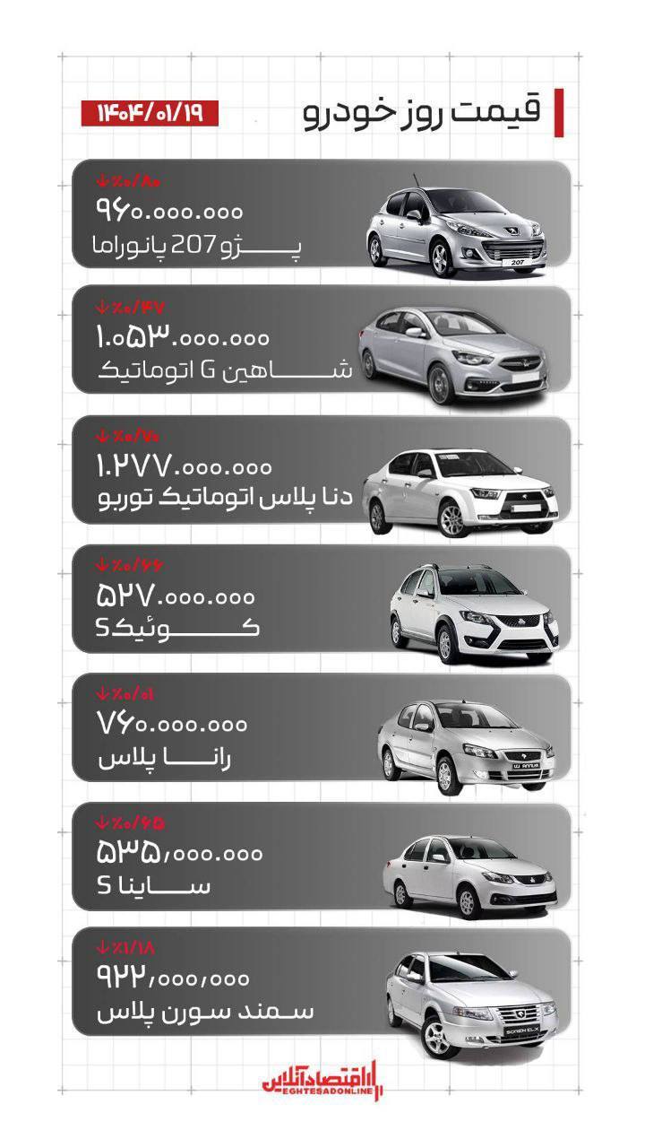 قیمت خودرو؛ پژو ۲۰۷، ۹۶۰ میلیون/ کوییک ۵۲۷