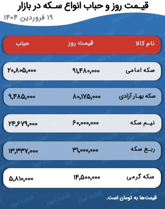 سکه بهار آزادی ۸ میلیون ریزش کرد/ حباب ۲۰ میلیونی سکه امامی