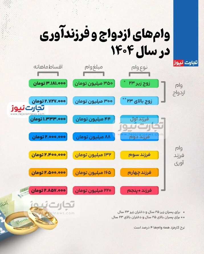شرایط وام ازدواج و فرزندآوری در ۱۴۰۴