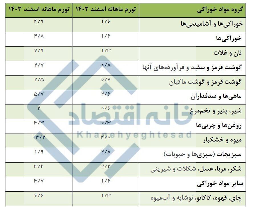 گرانی ۳ برابری مواد غذایی در شب عید ۱۴۰۴