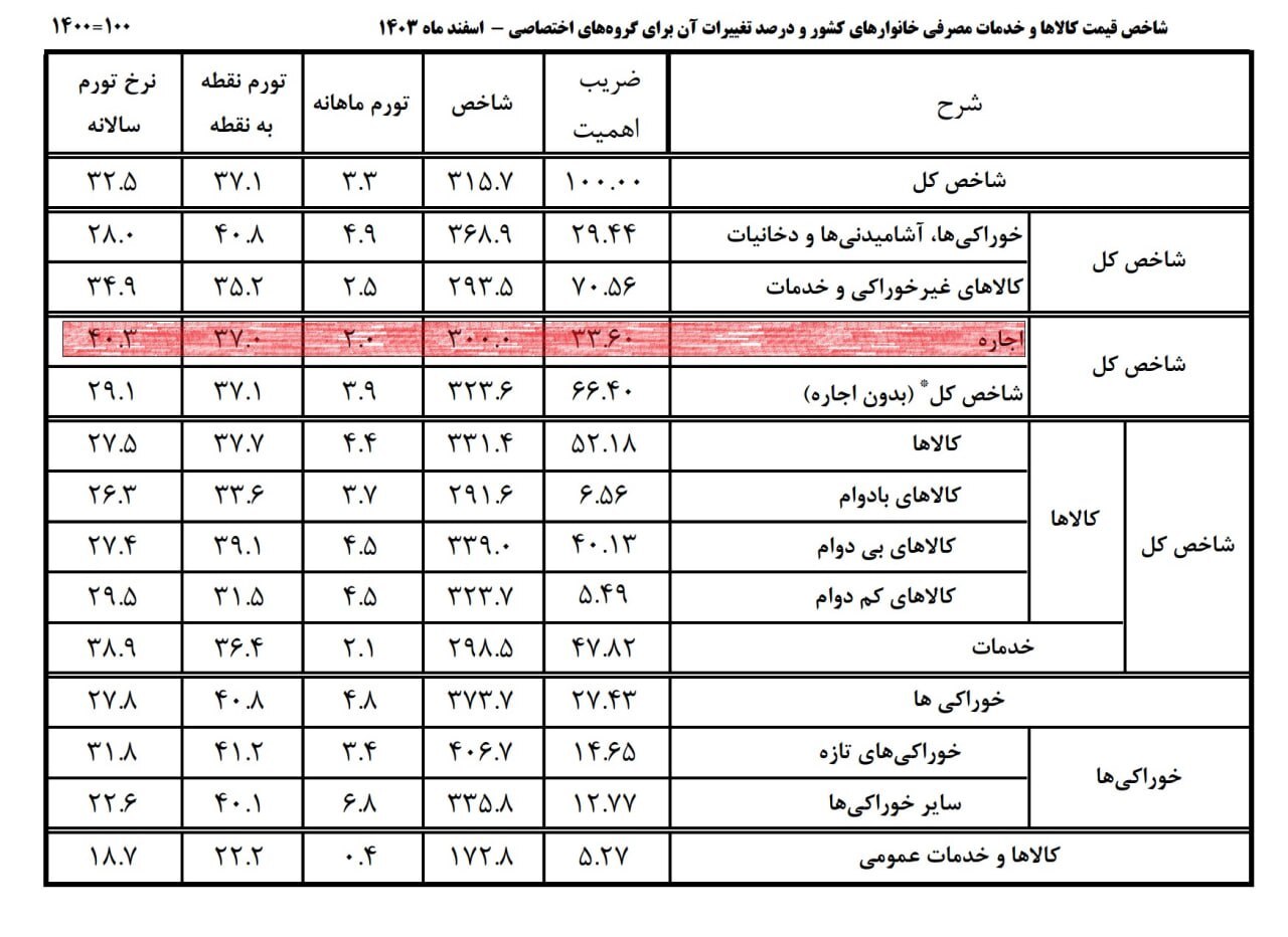 متورم‌ترین بخش «سبد خانوارها» در ۱۴۰۳