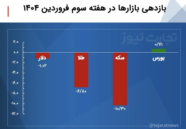 در هفته ریزش سکه و دلار، بورس جان گرفت