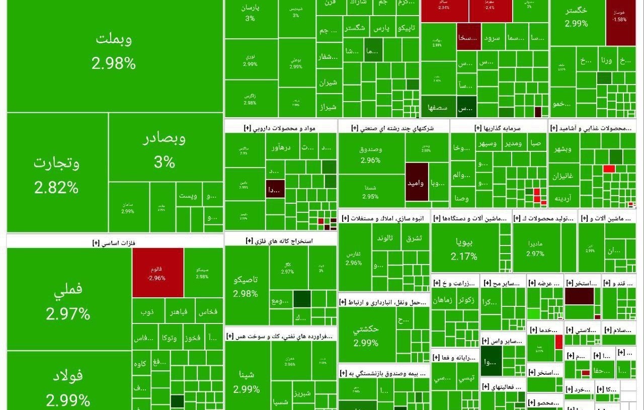 روز سبزِ بورس؛ رشد ۶۲ هزار واحدی