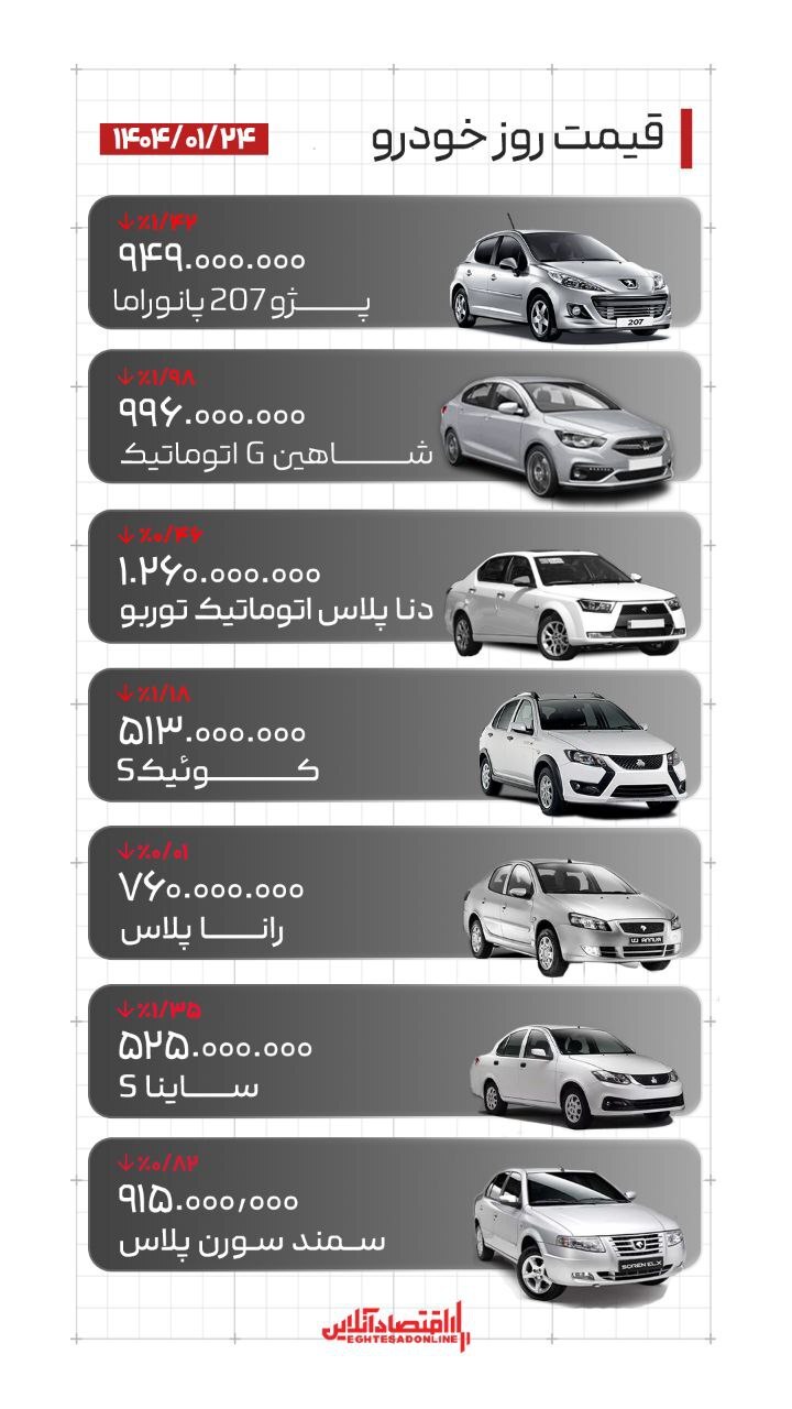 قیمت روز خودرو؛ شاهین ۹۹۶ میلیون/ ساینا ۵۲۵