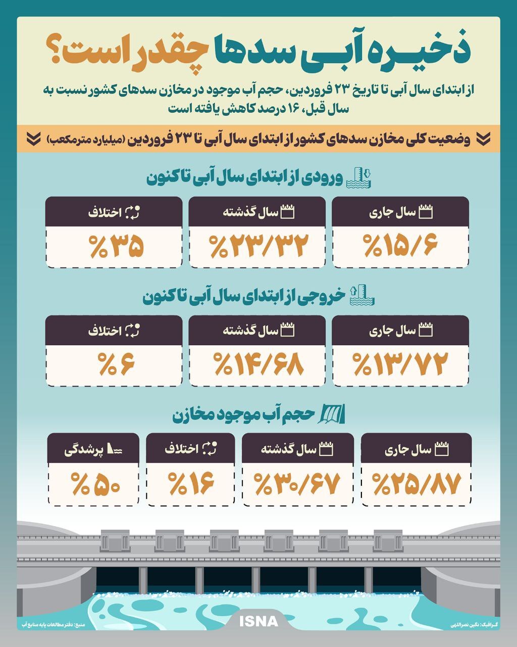 ذخیره آبی سدها چقدر است؟