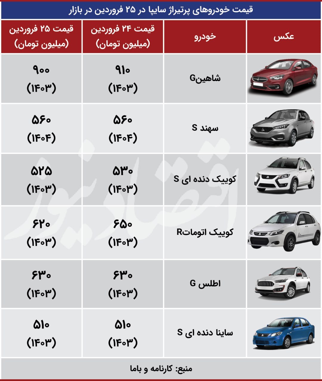 بازار خودرو؛ سقوط ۳۰ میلیونی کوییک و تارا
