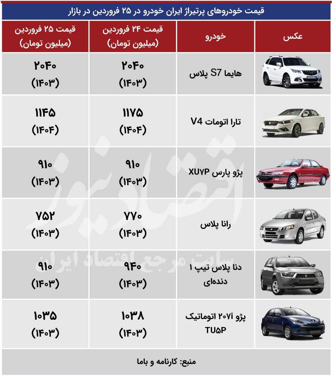 بازار خودرو؛ سقوط ۳۰ میلیونی کوییک و تارا