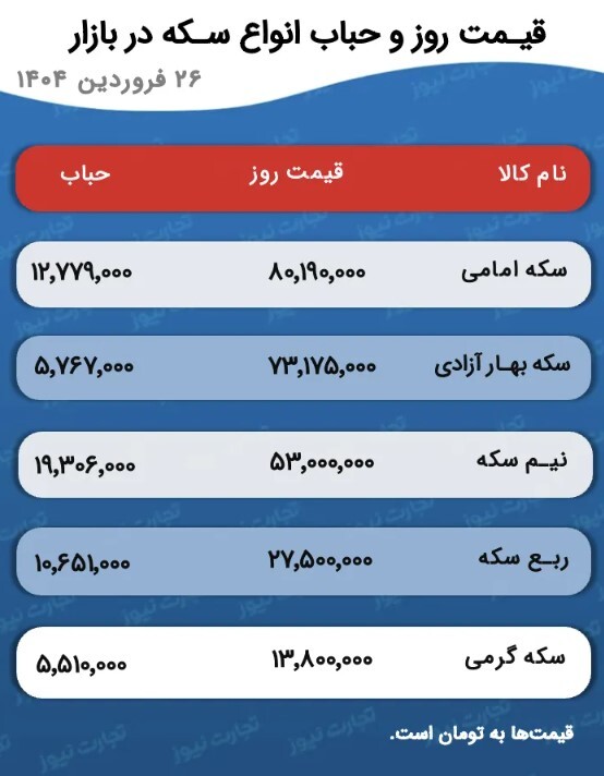 قیمت طلا و سکه؛ کاهش ارزش بعد از اخبار مساعد/ سکه امامی چند؟ +جدول