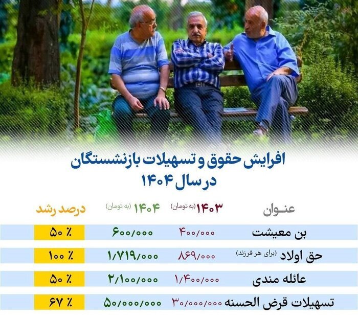 جزئیات حقوق بازنشستگان در ۱۴۰۴