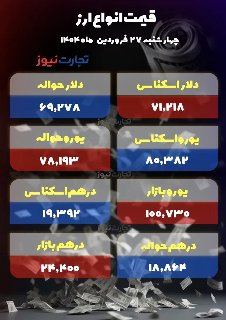 قیمت دلار؛ ۸۸ هزار و ۶۰۰ تومان +جدول