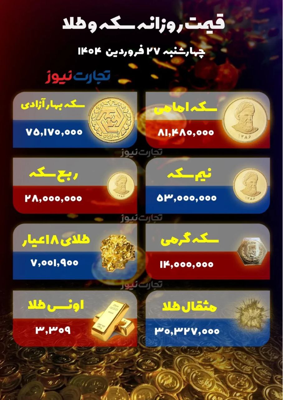 سکه امامی در کانال ۸۱ میلیونی/ طلای ۱۸ عیار ۷ میلیون