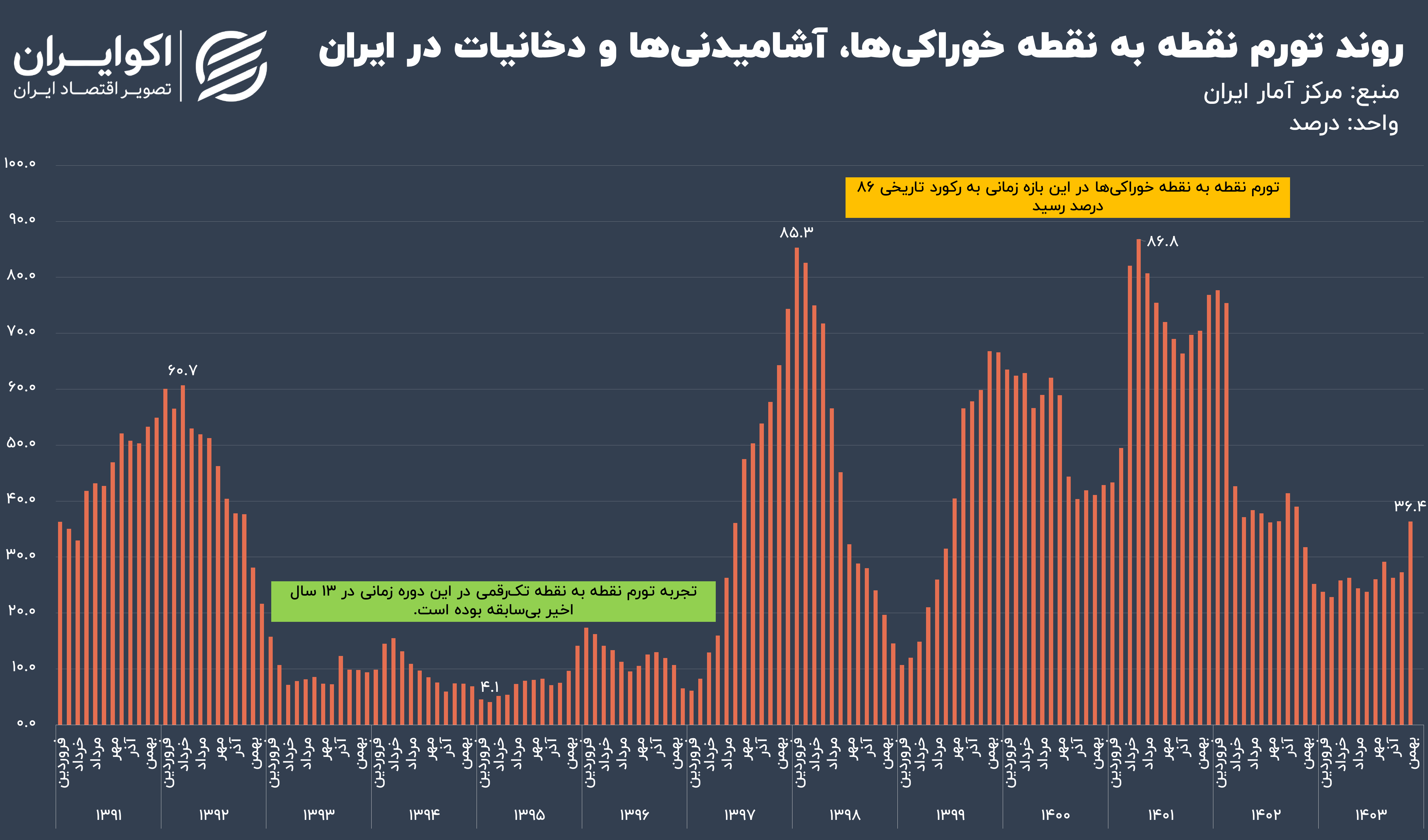 تورم خوراکی‌ها در سال ۱۴۰۳/ نوسانات شدید بعد از بازگشت تحریم‌ها
