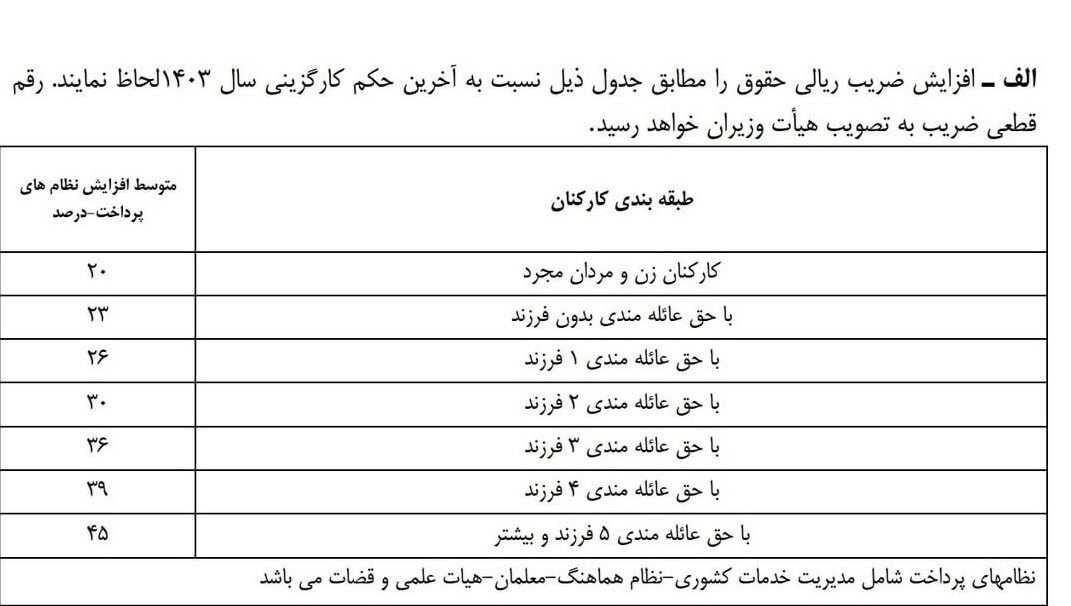 جدول افزایش حقوق کارمندان دولت منتشر شد