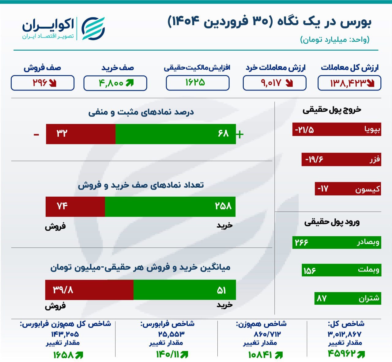 آخرین وضعیت بورس؛ سرمایه‌گذاران به مذاکرات امیدوارند
