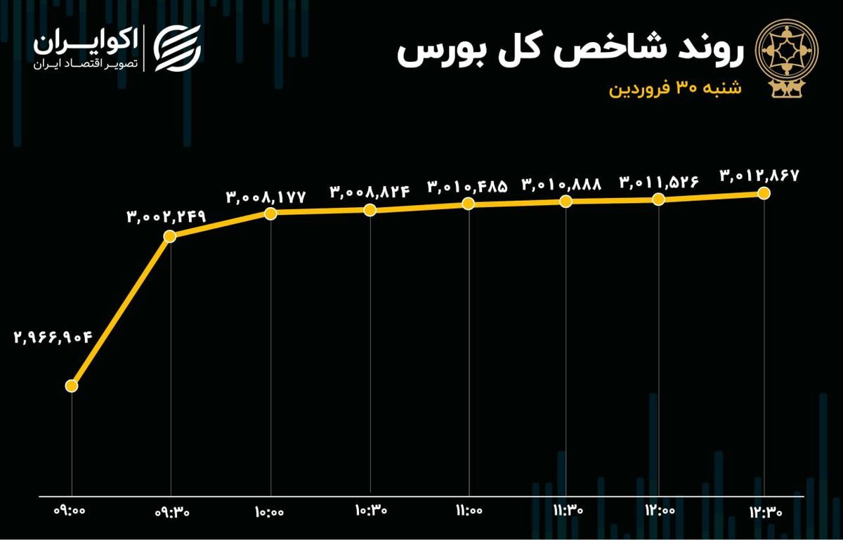 آخرین وضعیت بورس؛ سرمایه‌گذاران به مذاکرات امیدوارند