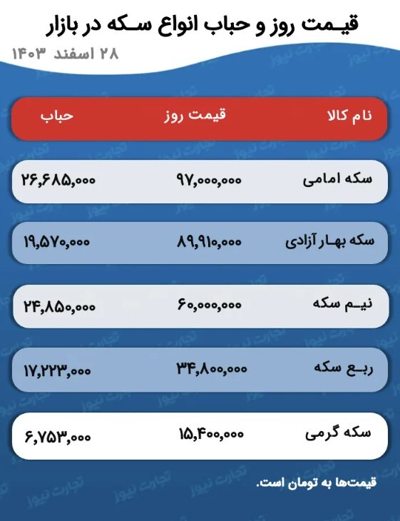 سکه در یک سال ۵۷ میلیون تومان گران شد/ بازار در مسیر صعود؟