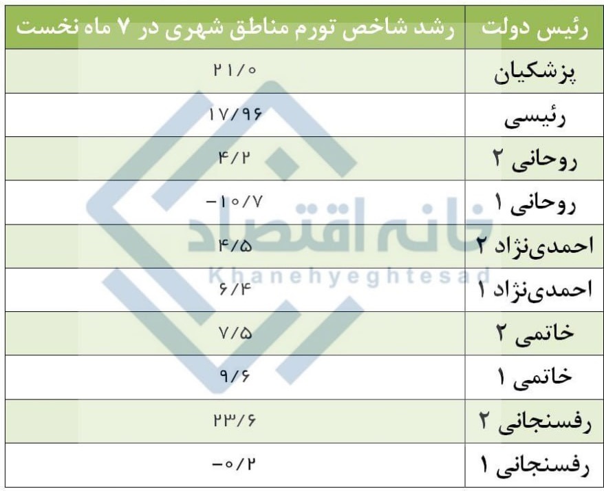 دولت چهاردهم؛ دومین دولت تورم‌زا پس از انقلاب