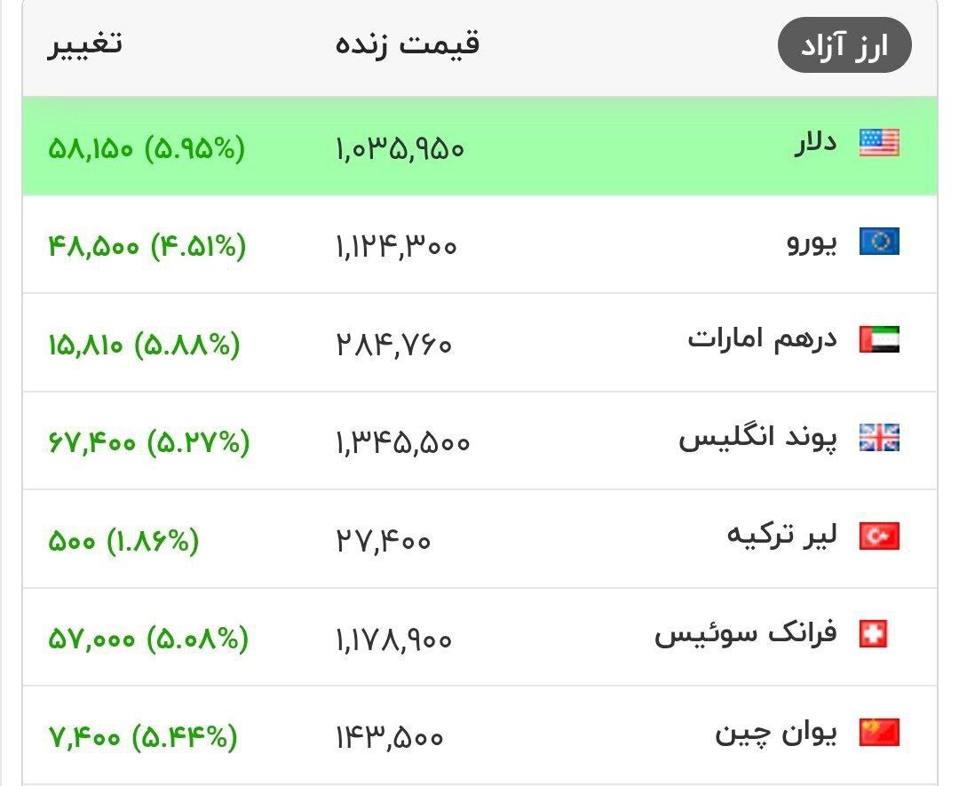 قیمت دلار؛ ۱۰۳ هزار تومان