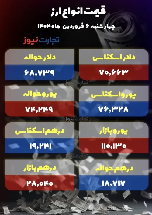 دلار هزار تومان ریزش کرد/ اختلاف ۳۳ درصدی قیمت دلار توافقی با آزاد