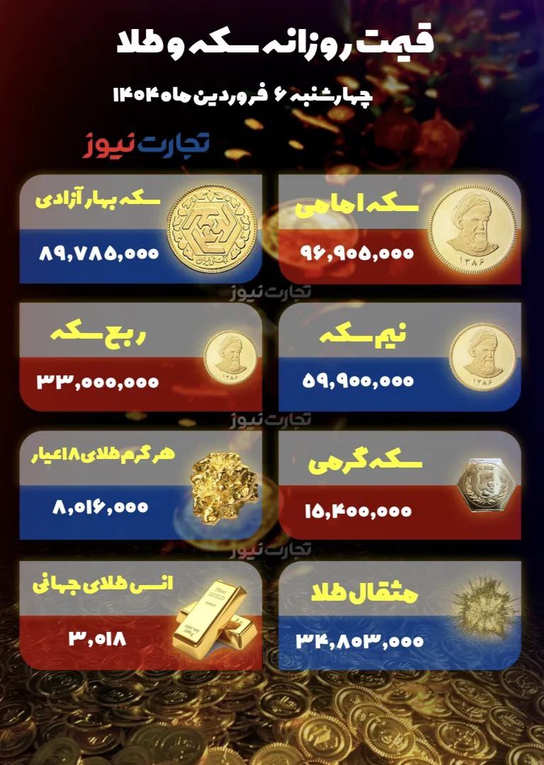 آخرین قیمت سکه امامی/ طلای ۱۸ عیار به کانال ۸ میلیونی برگشت