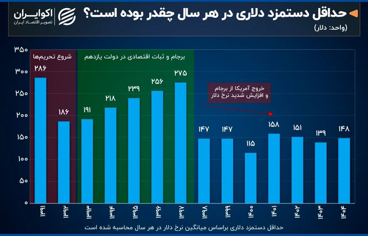 تغییرات دلاری حداقل دستمزد در ایران/ کاهش ۵۰ درصدی!