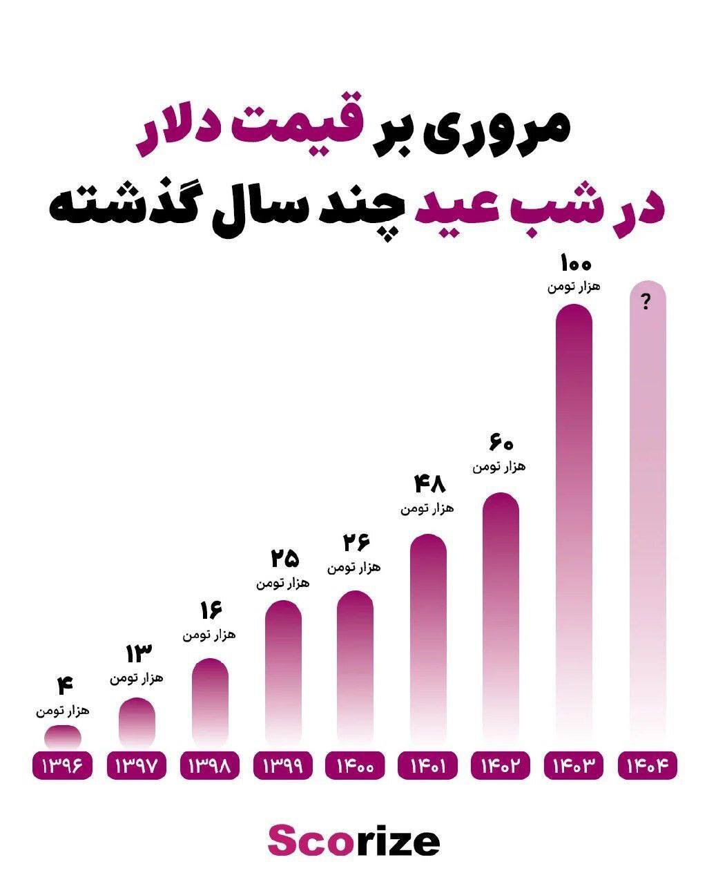 قیمت دلار شب عید در ۹ سال گذشته/ از ۴ تا ۱۰۰ هزار!