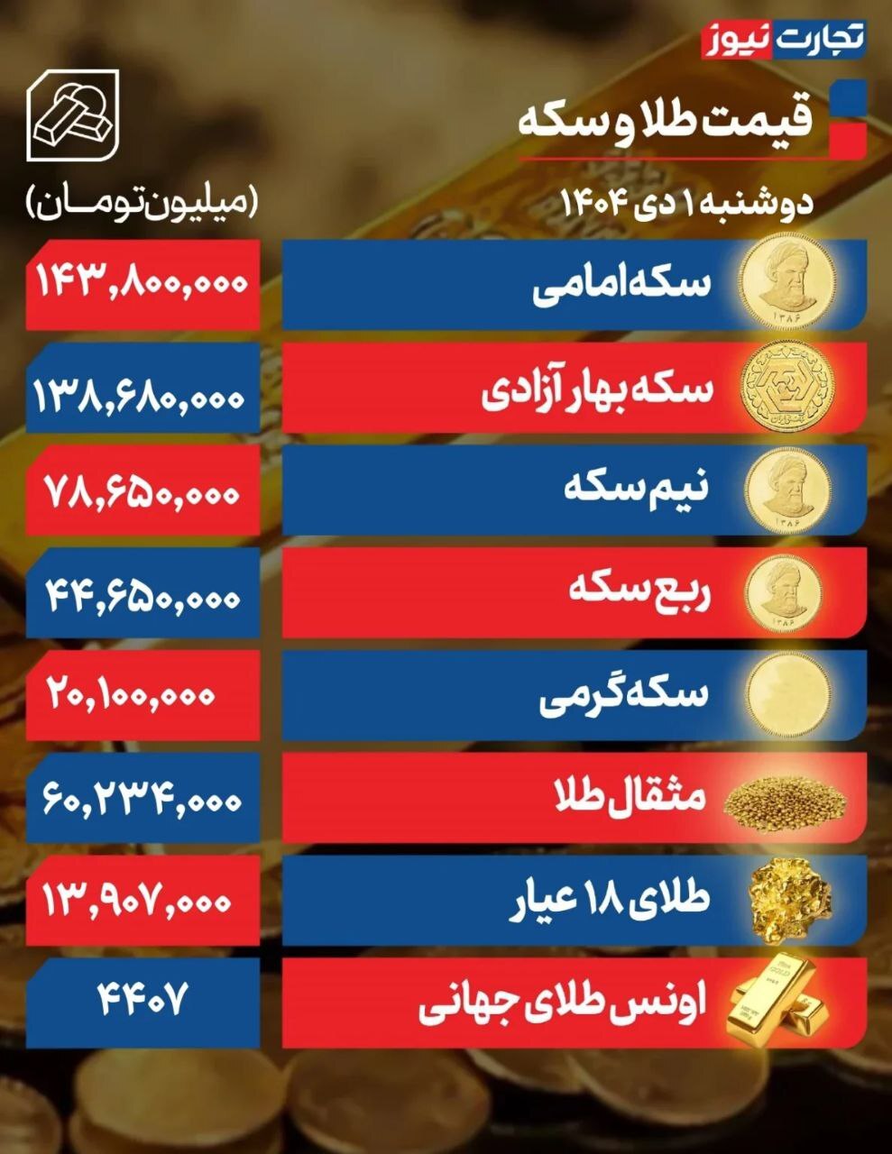 طلا در قله ۱۳.۹ میلیونی/ سکه امامی به کانال ۱۴۴ میلیونی نزدیک شد +جدول