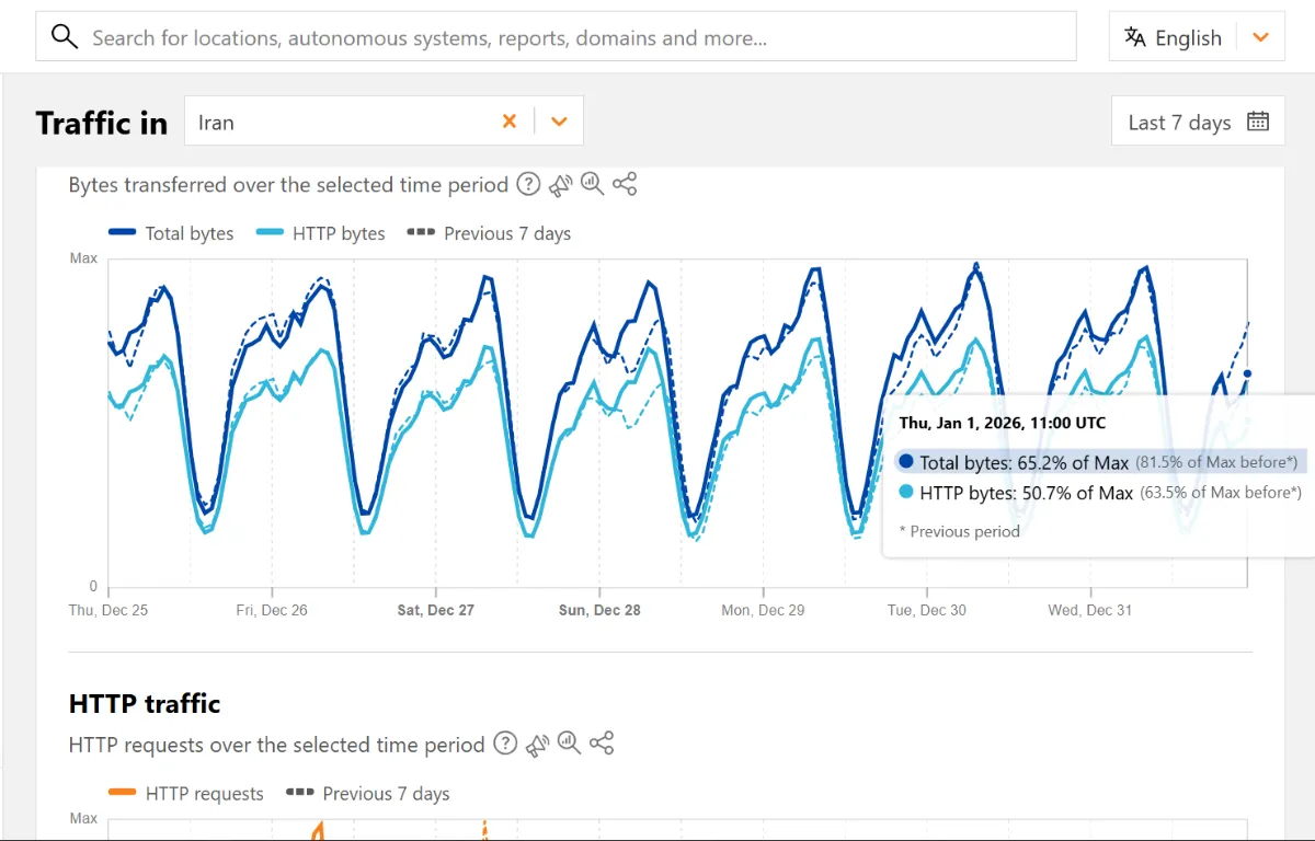 اختلال اینترنت در ایران؛ ترافیک ۲۰ درصد افت کرد