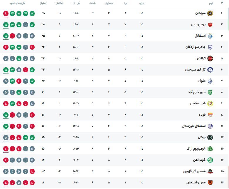 ساپینتو باز هم ترک عادت نکرد ساپینتو باز هم ترک عادت نکرد