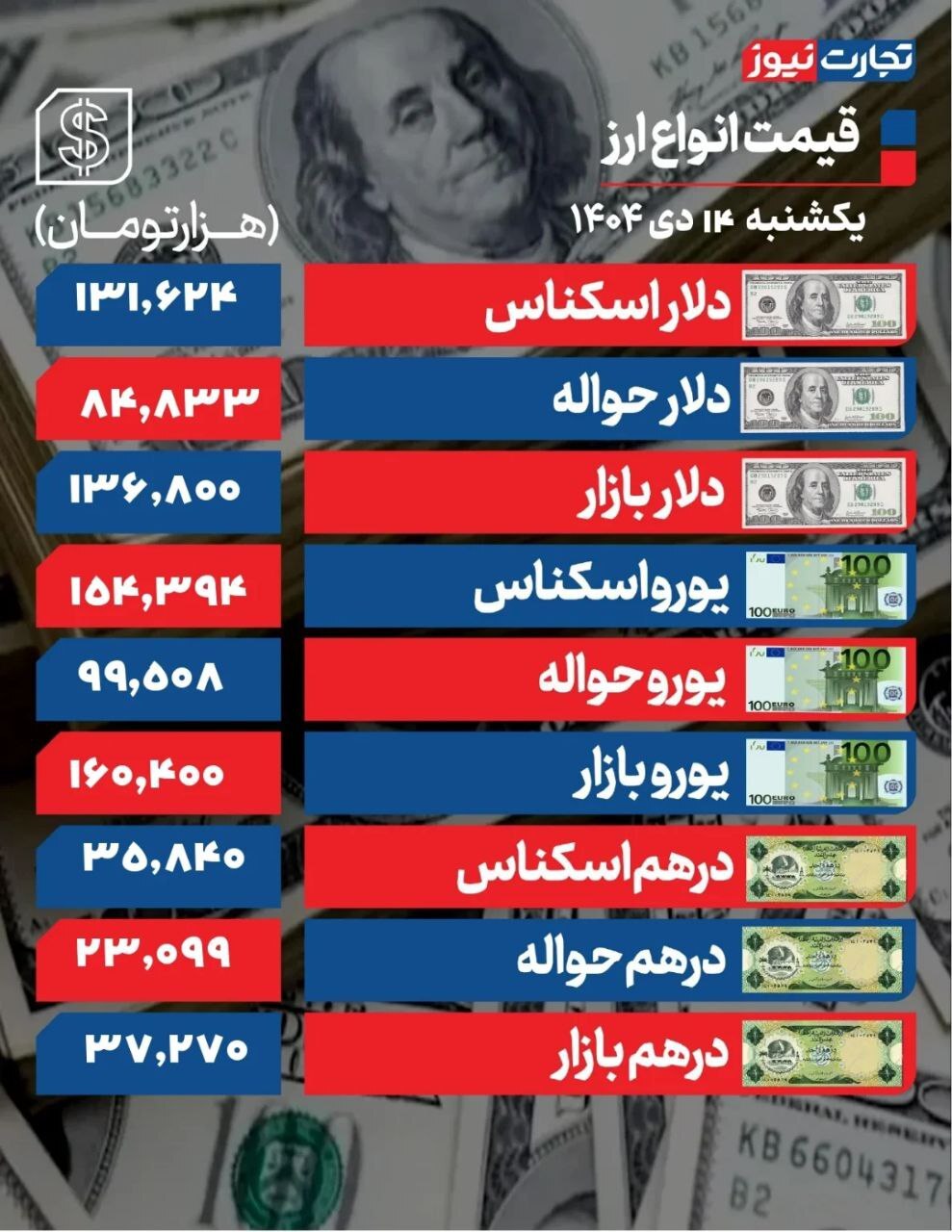 روز پرنوسان دلار در ۳ کانال +جدول