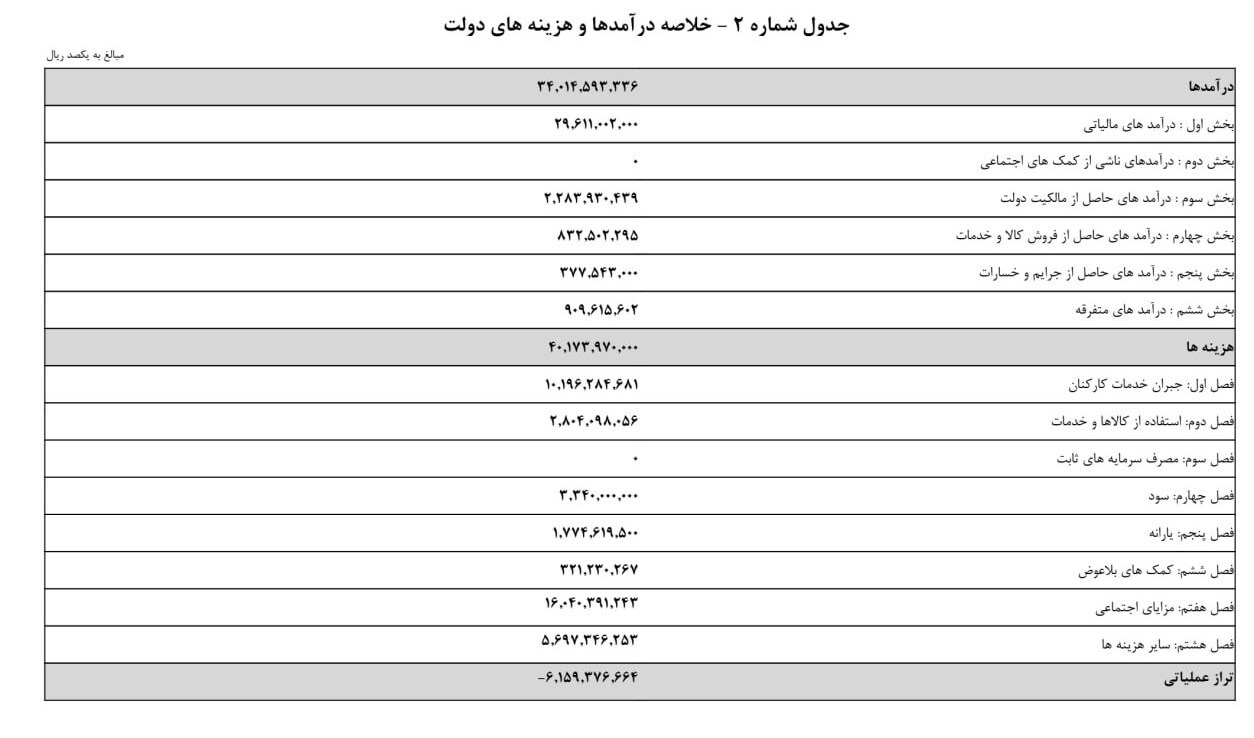 تورم بالای ۴۰ درصد، افزایش حقوق کارمندان و بازنشستگان ۲۰ درصد!