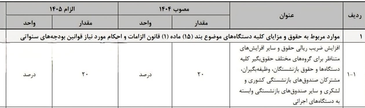 تورم بالای ۴۰ درصد، افزایش حقوق کارمندان و بازنشستگان ۲۰ درصد!