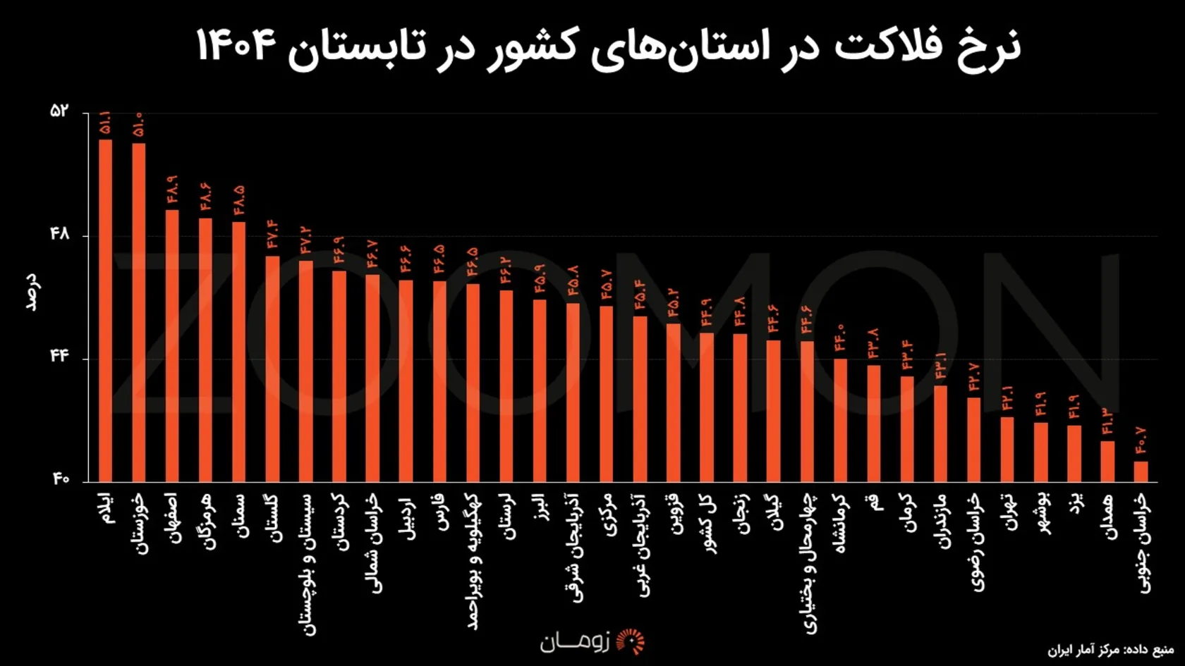 ایلام و خوزستان در صدر شاخص فلاکت