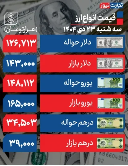 دلار در کانال ۱۴۳ هزار تومانی ماندنی شد +جدول