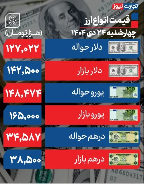 عقبنشینی دلار به کانال ۱۴۲ هزار تومانی +جدول عقبنشینی دلار به کانال ۱۴۲ هزار تومانی +جدول