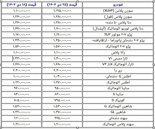 بازار خودرو؛ سورن رکورددار افزایش قیمت +جدول بازار خودرو؛ سورن رکورددار افزایش قیمت +جدول