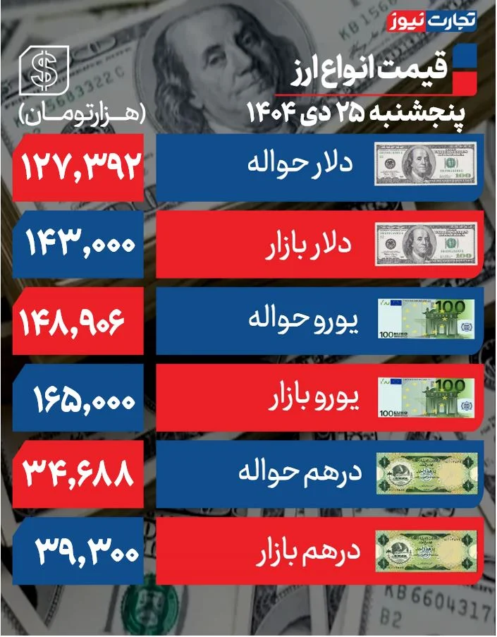 تاثیر قطع اینترنت و محدودیتها در قیمت دلار +جدول تاثیر قطع اینترنت و محدودیتها در قیمت دلار +جدول