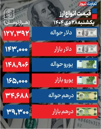 قیمت دلار بعد از تعطیلات +جدول