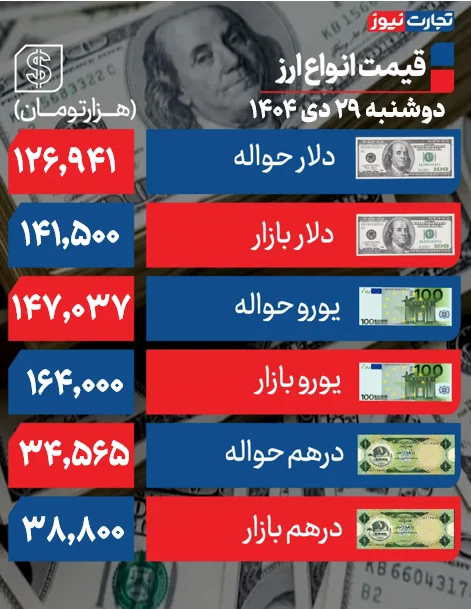 بازگشت دلار به کانال ۱۴۱ هزار تومانی +جدول بازگشت دلار به کانال ۱۴۱ هزار تومانی +جدول