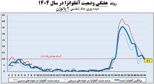 موج آنفلوآنزا؛ وضعیت ۵ استان بالاتر از آستانه هشدار
